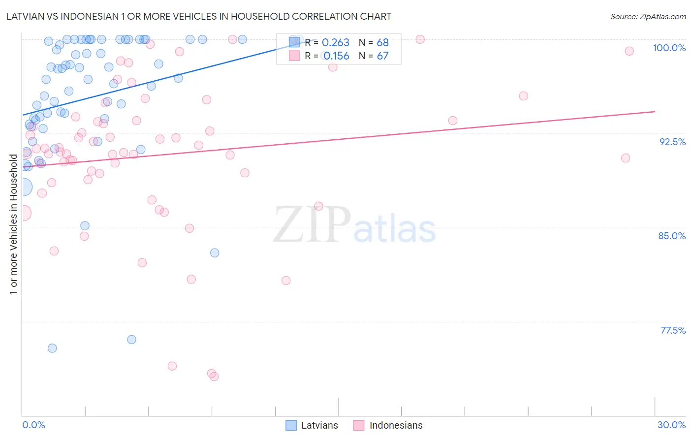 Latvian vs Indonesian 1 or more Vehicles in Household