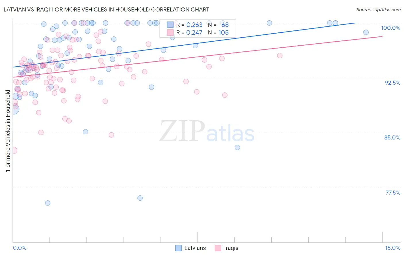 Latvian vs Iraqi 1 or more Vehicles in Household