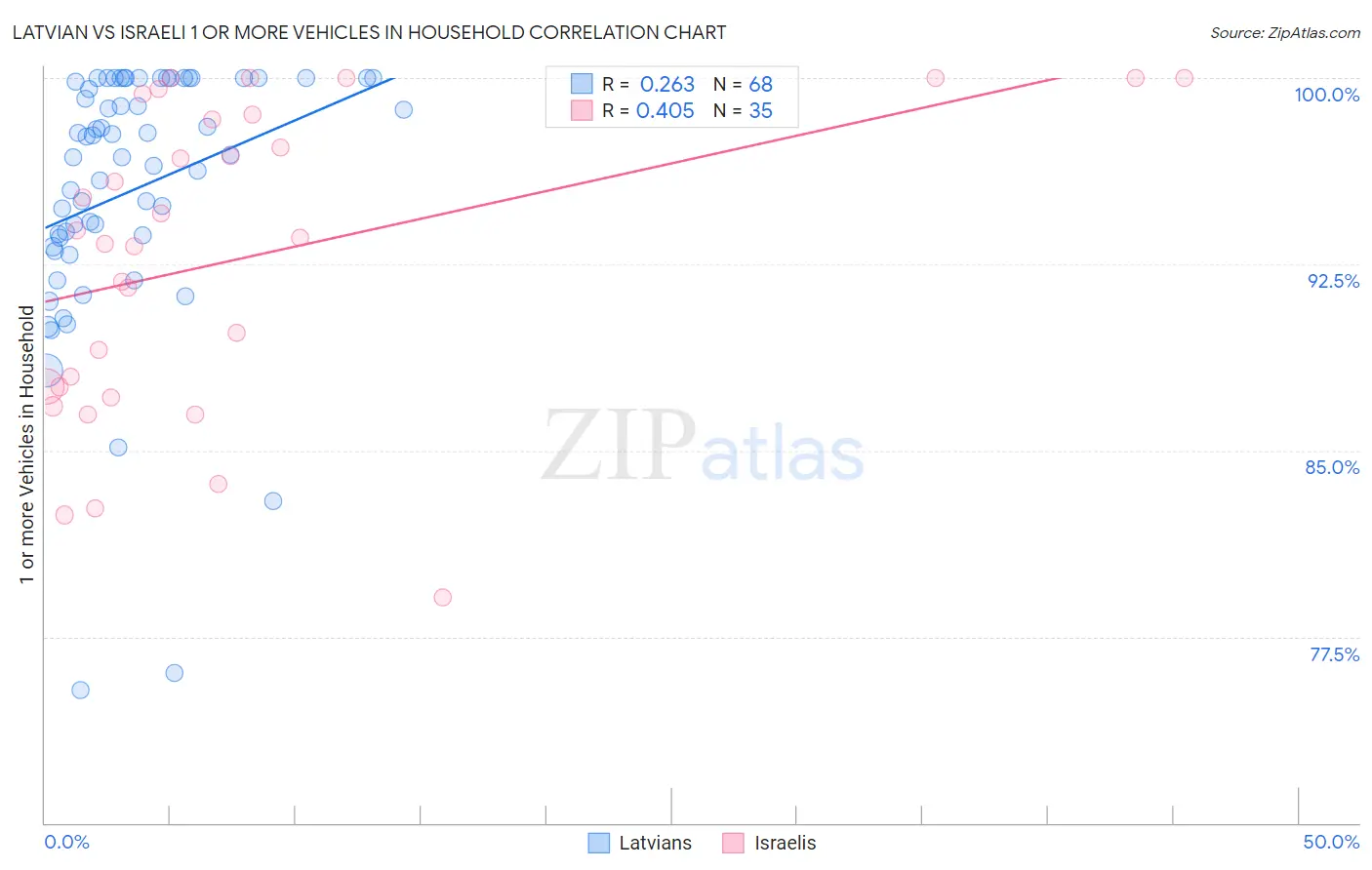 Latvian vs Israeli 1 or more Vehicles in Household
