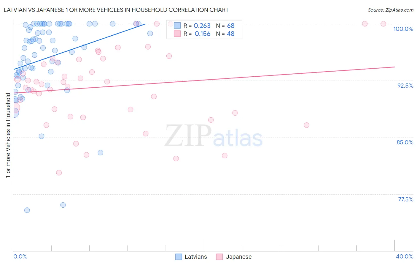 Latvian vs Japanese 1 or more Vehicles in Household