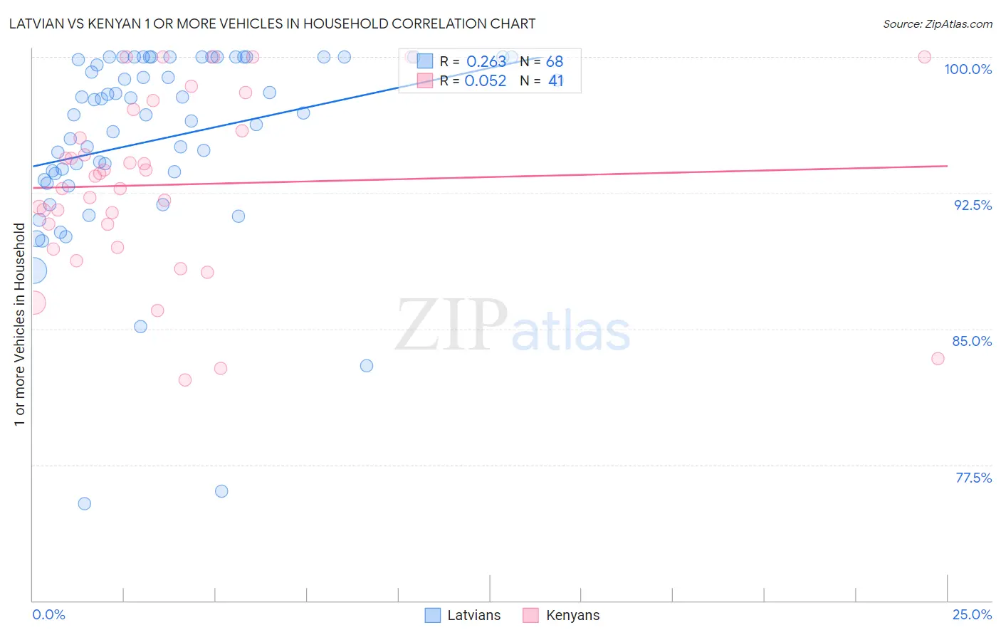 Latvian vs Kenyan 1 or more Vehicles in Household