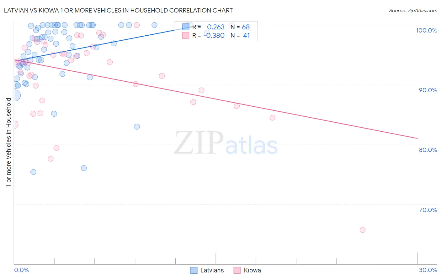 Latvian vs Kiowa 1 or more Vehicles in Household