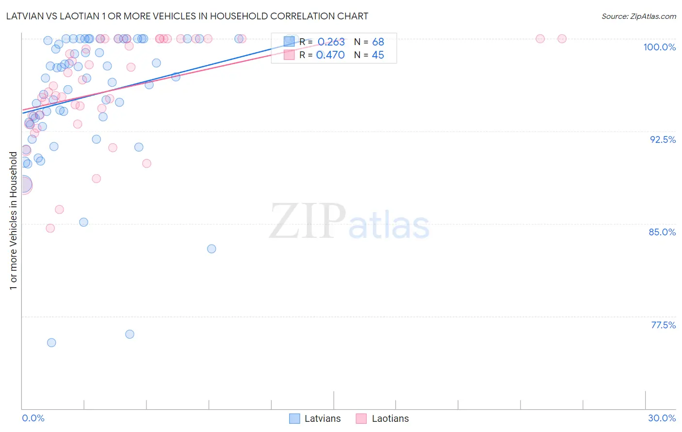 Latvian vs Laotian 1 or more Vehicles in Household