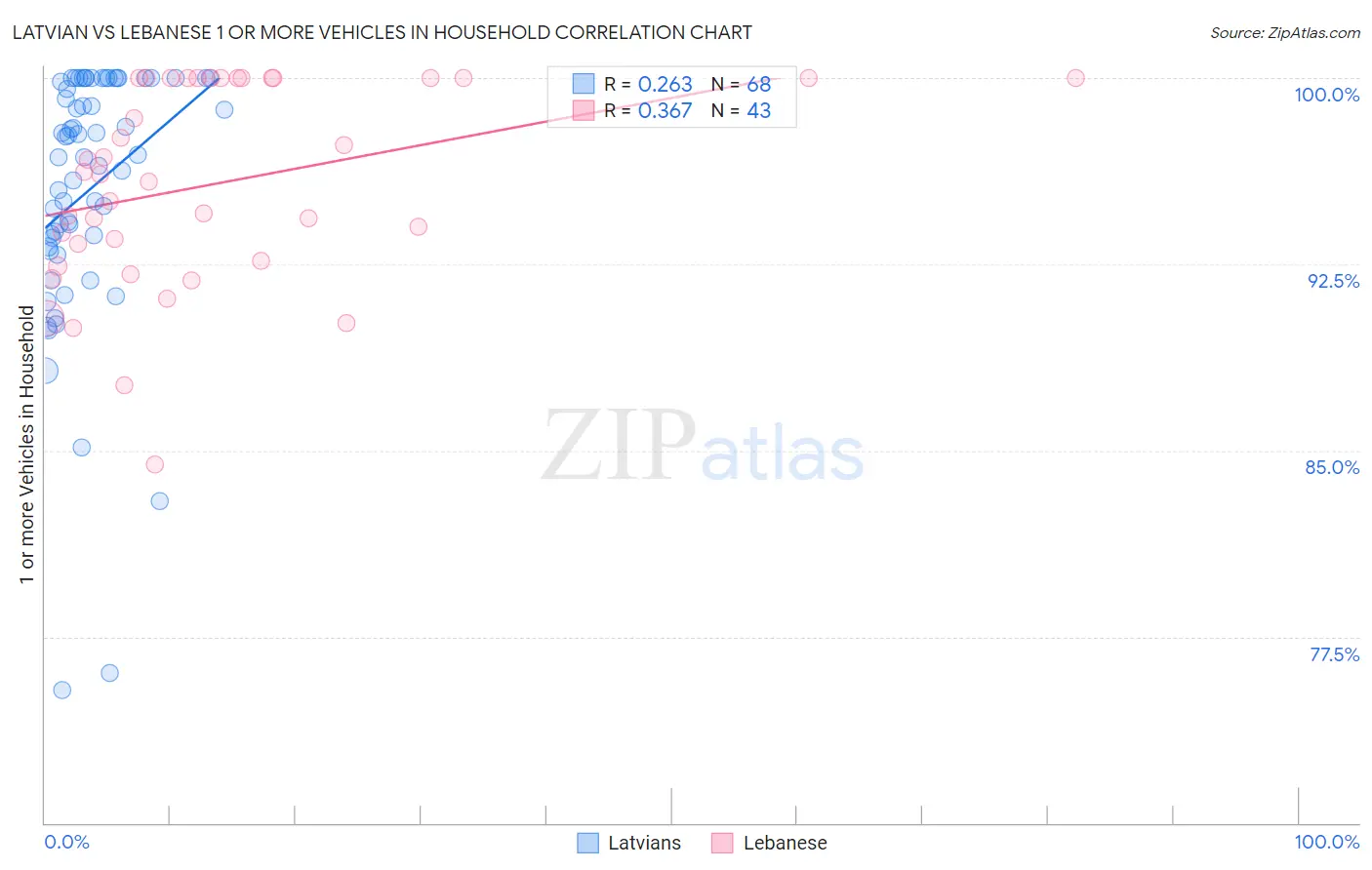 Latvian vs Lebanese 1 or more Vehicles in Household