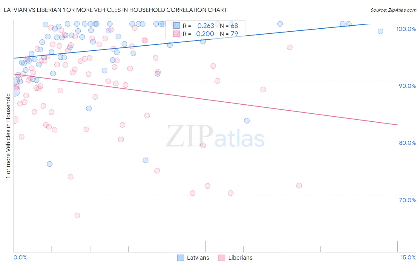 Latvian vs Liberian 1 or more Vehicles in Household
