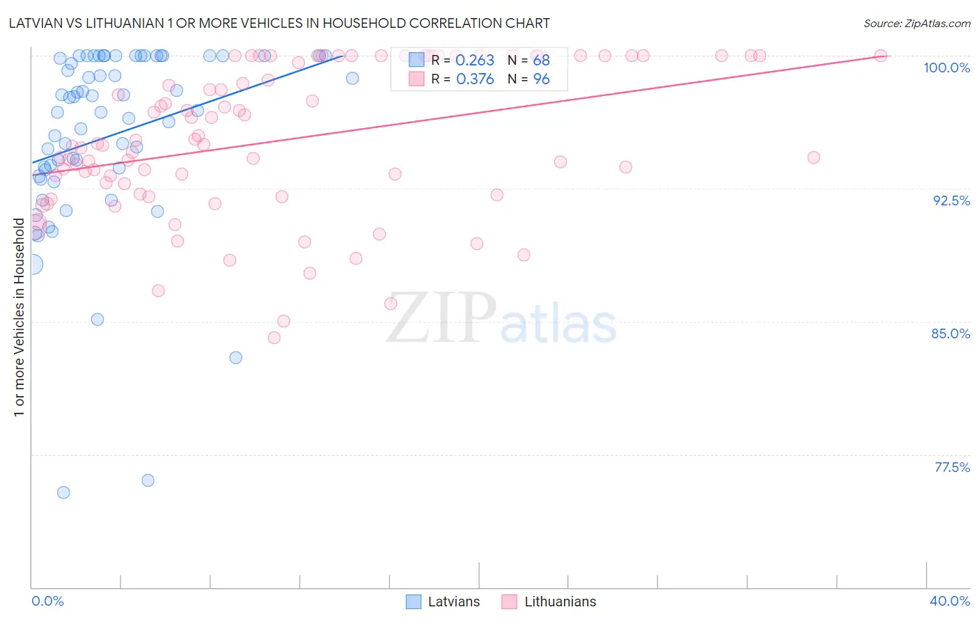 Latvian vs Lithuanian 1 or more Vehicles in Household