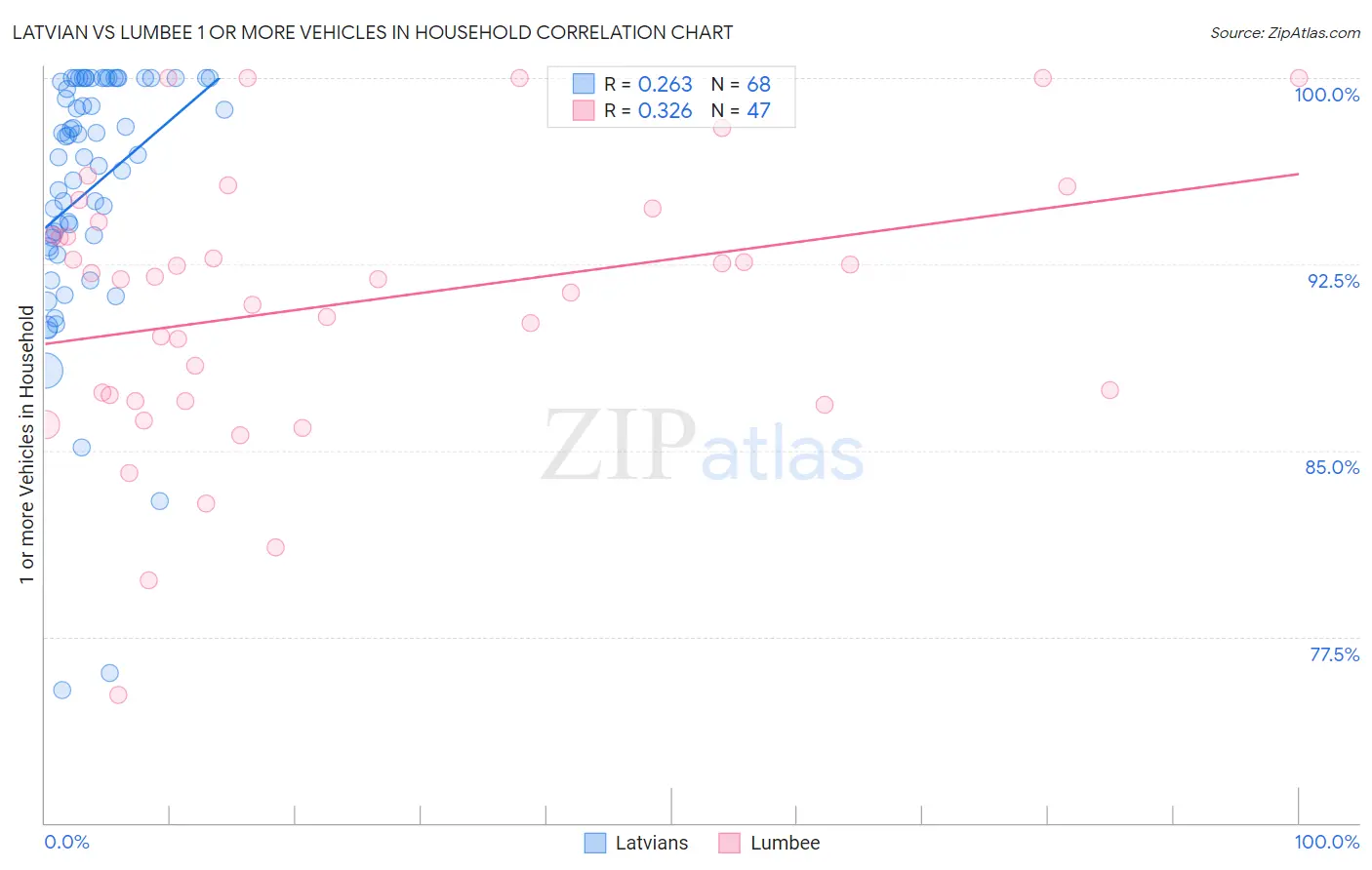 Latvian vs Lumbee 1 or more Vehicles in Household