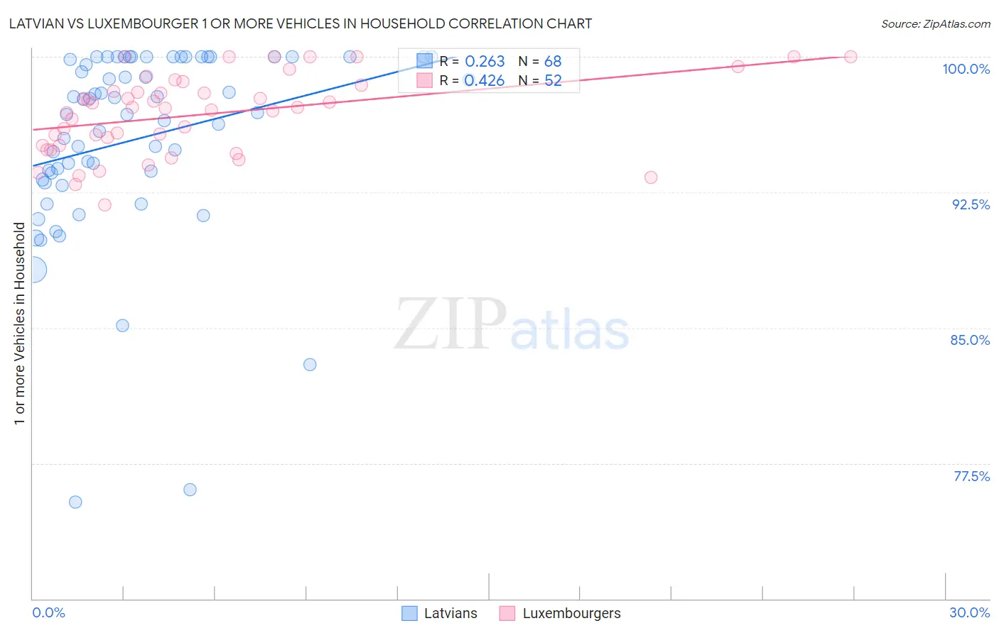 Latvian vs Luxembourger 1 or more Vehicles in Household