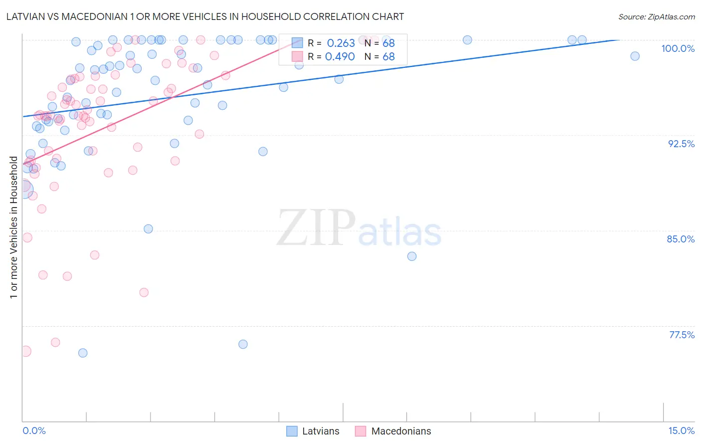 Latvian vs Macedonian 1 or more Vehicles in Household