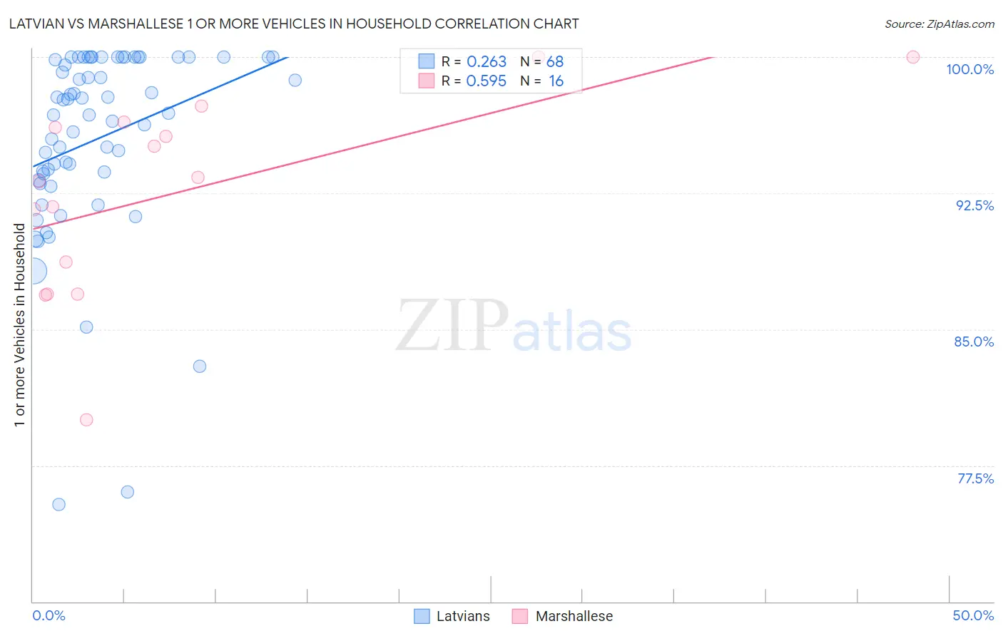 Latvian vs Marshallese 1 or more Vehicles in Household