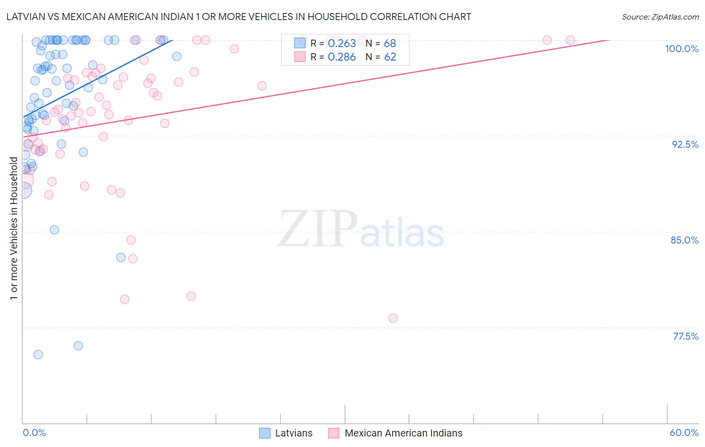 Latvian vs Mexican American Indian 1 or more Vehicles in Household