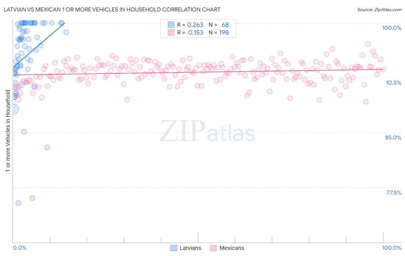 Latvian vs Mexican 1 or more Vehicles in Household