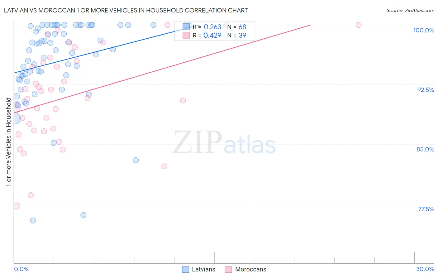 Latvian vs Moroccan 1 or more Vehicles in Household