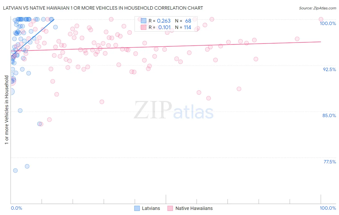 Latvian vs Native Hawaiian 1 or more Vehicles in Household