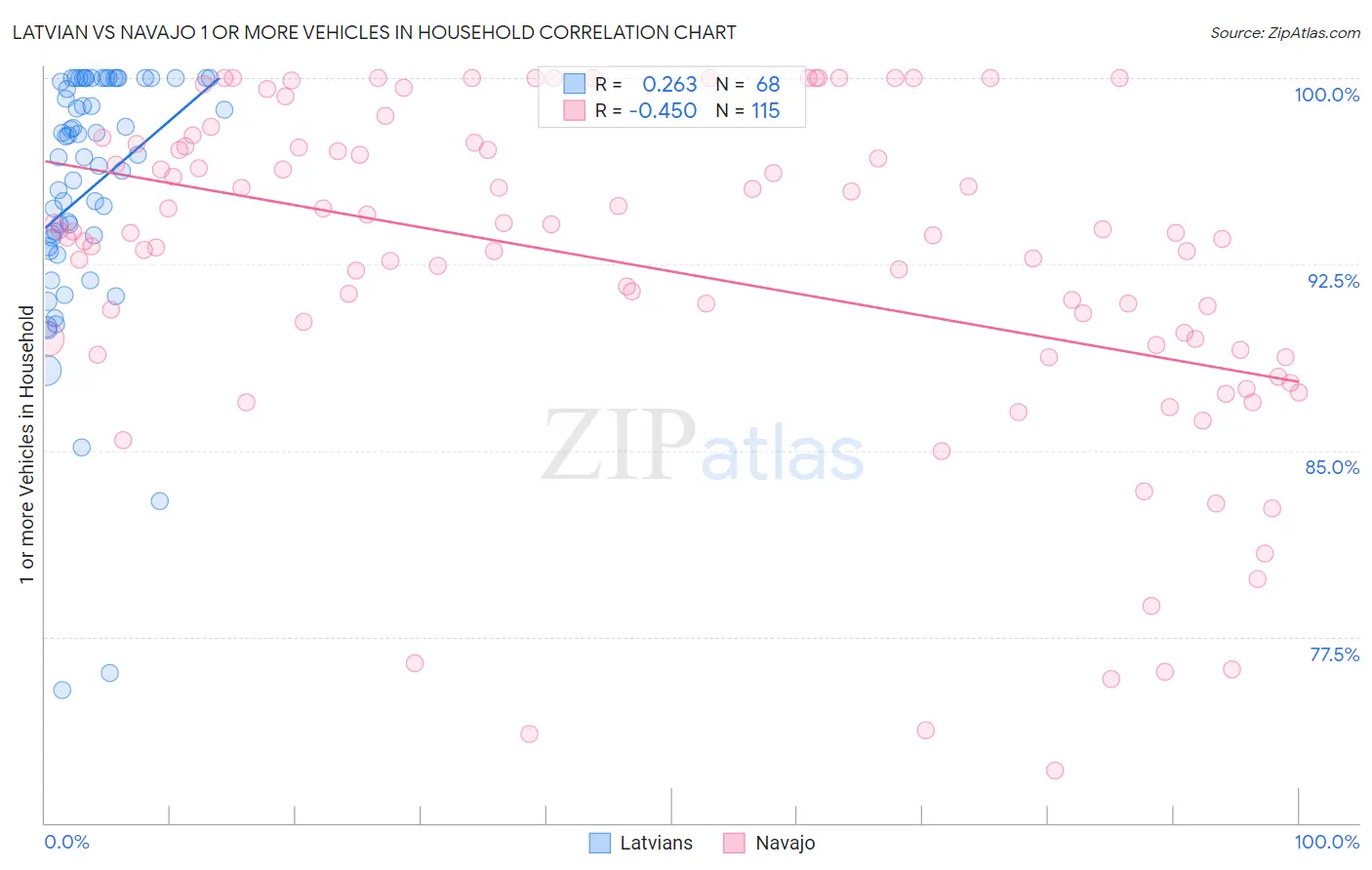Latvian vs Navajo 1 or more Vehicles in Household