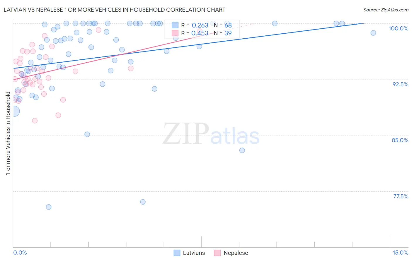 Latvian vs Nepalese 1 or more Vehicles in Household