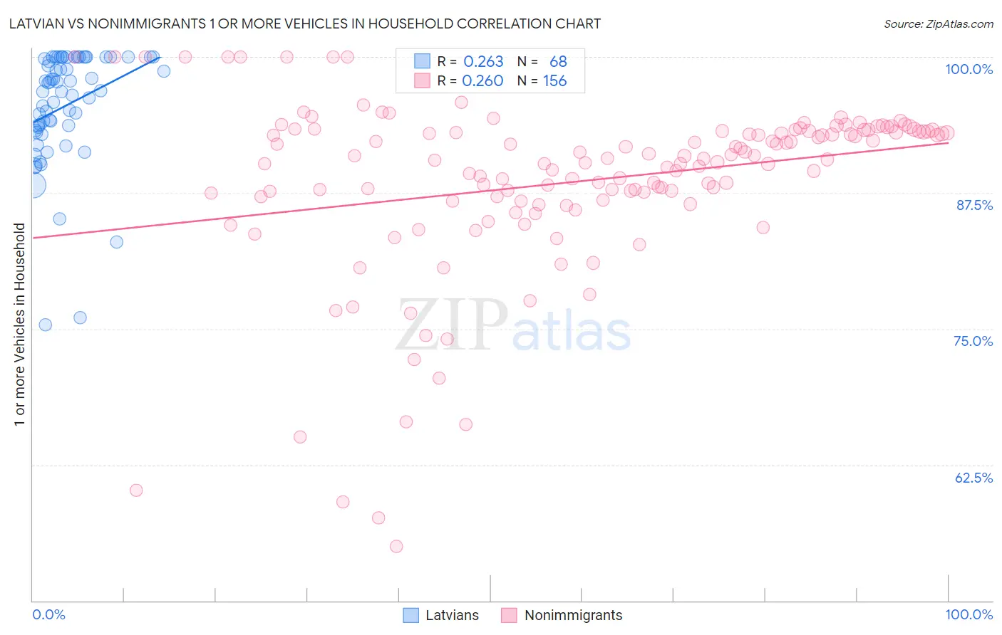 Latvian vs Nonimmigrants 1 or more Vehicles in Household