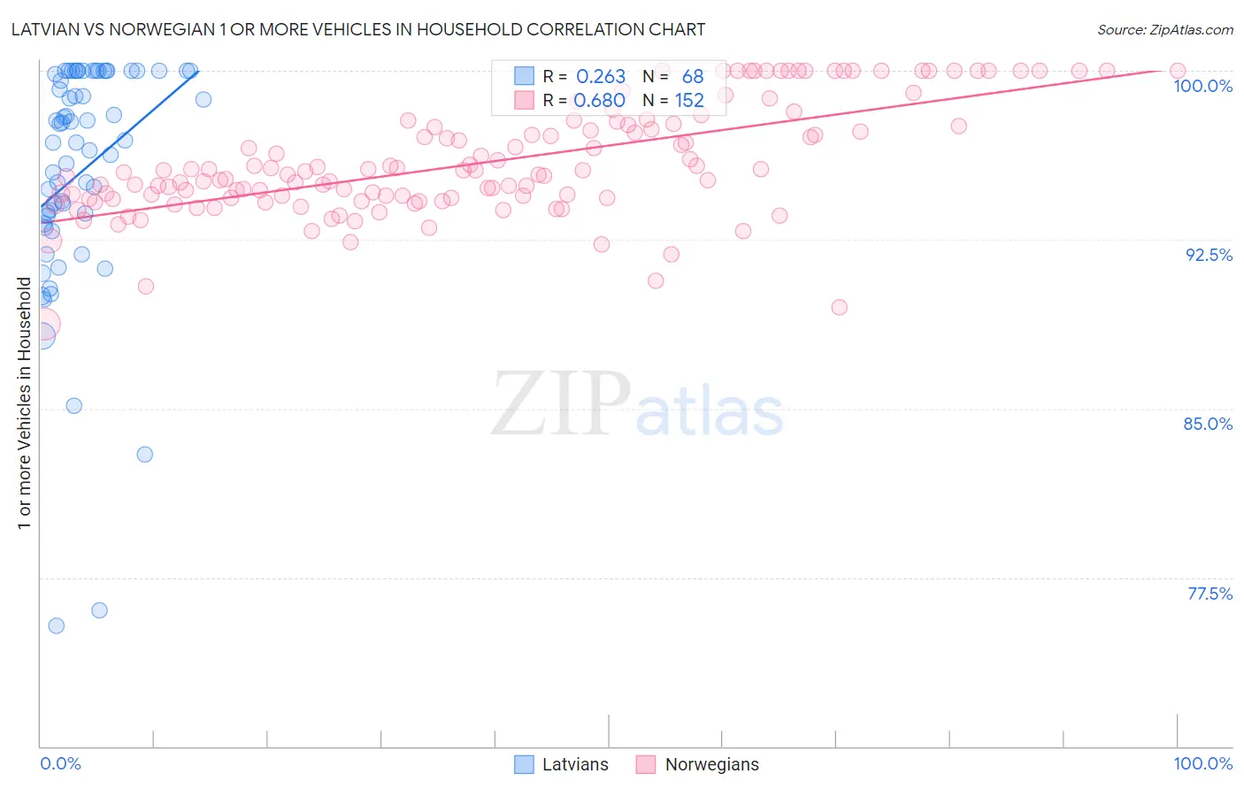 Latvian vs Norwegian 1 or more Vehicles in Household