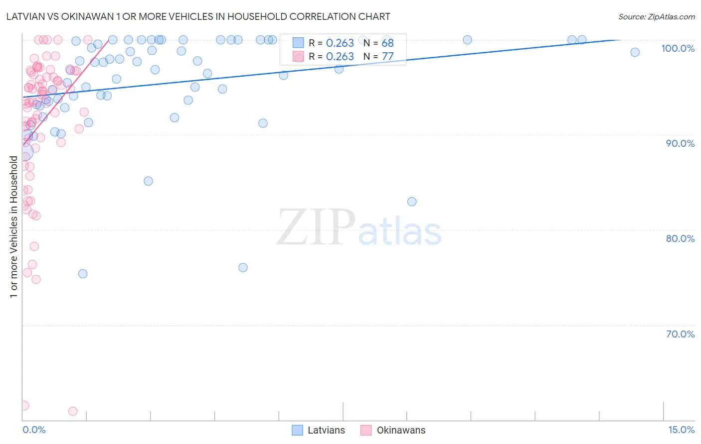 Latvian vs Okinawan 1 or more Vehicles in Household