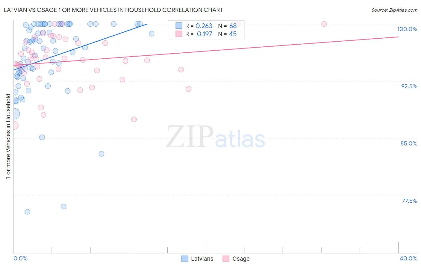 Latvian vs Osage 1 or more Vehicles in Household