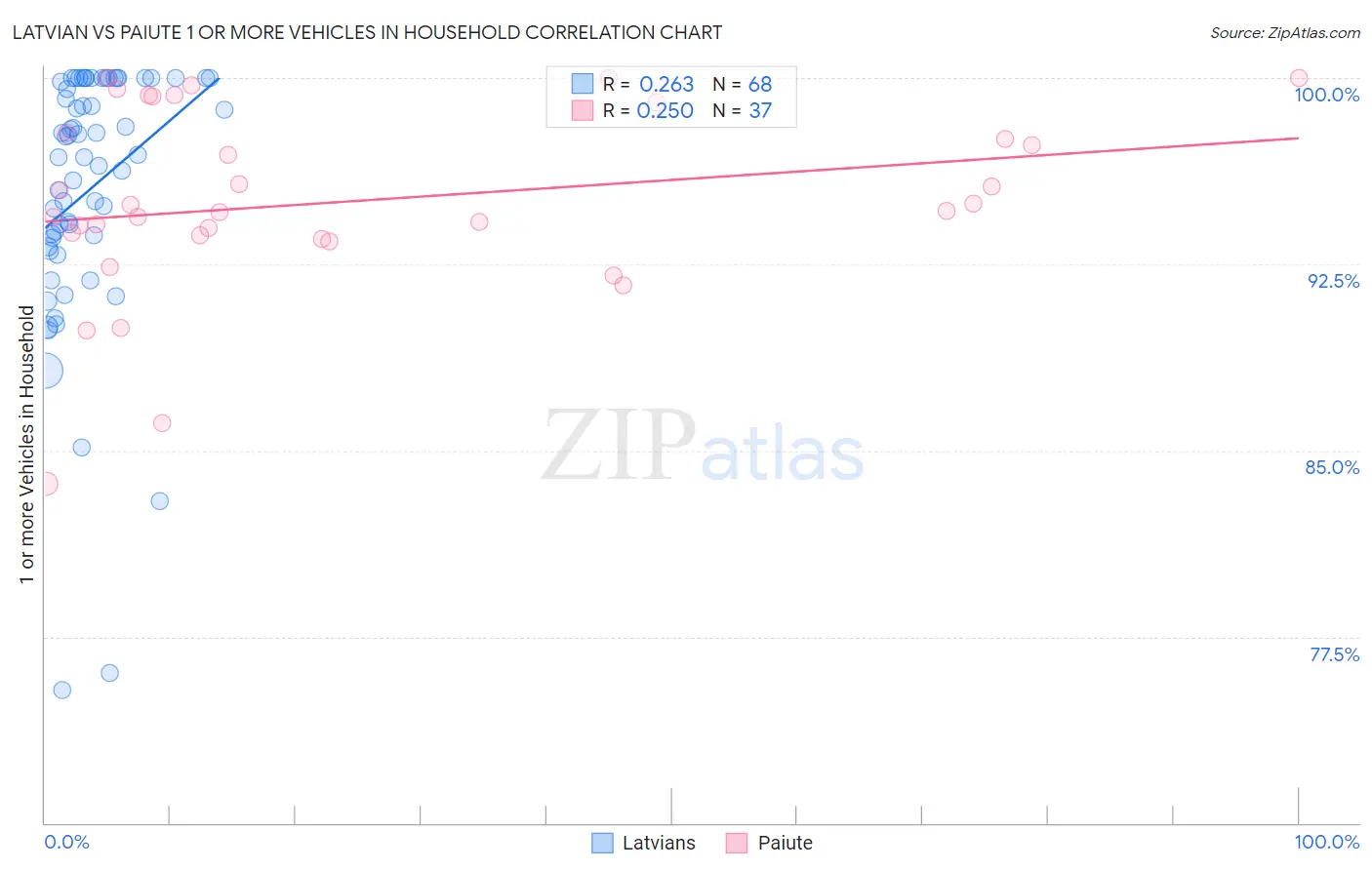 Latvian vs Paiute 1 or more Vehicles in Household