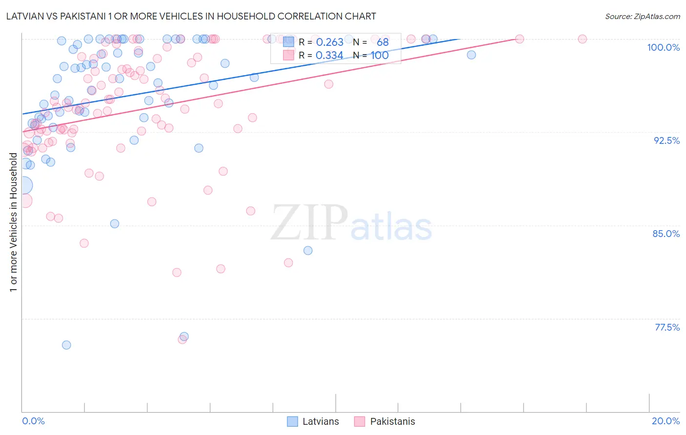 Latvian vs Pakistani 1 or more Vehicles in Household