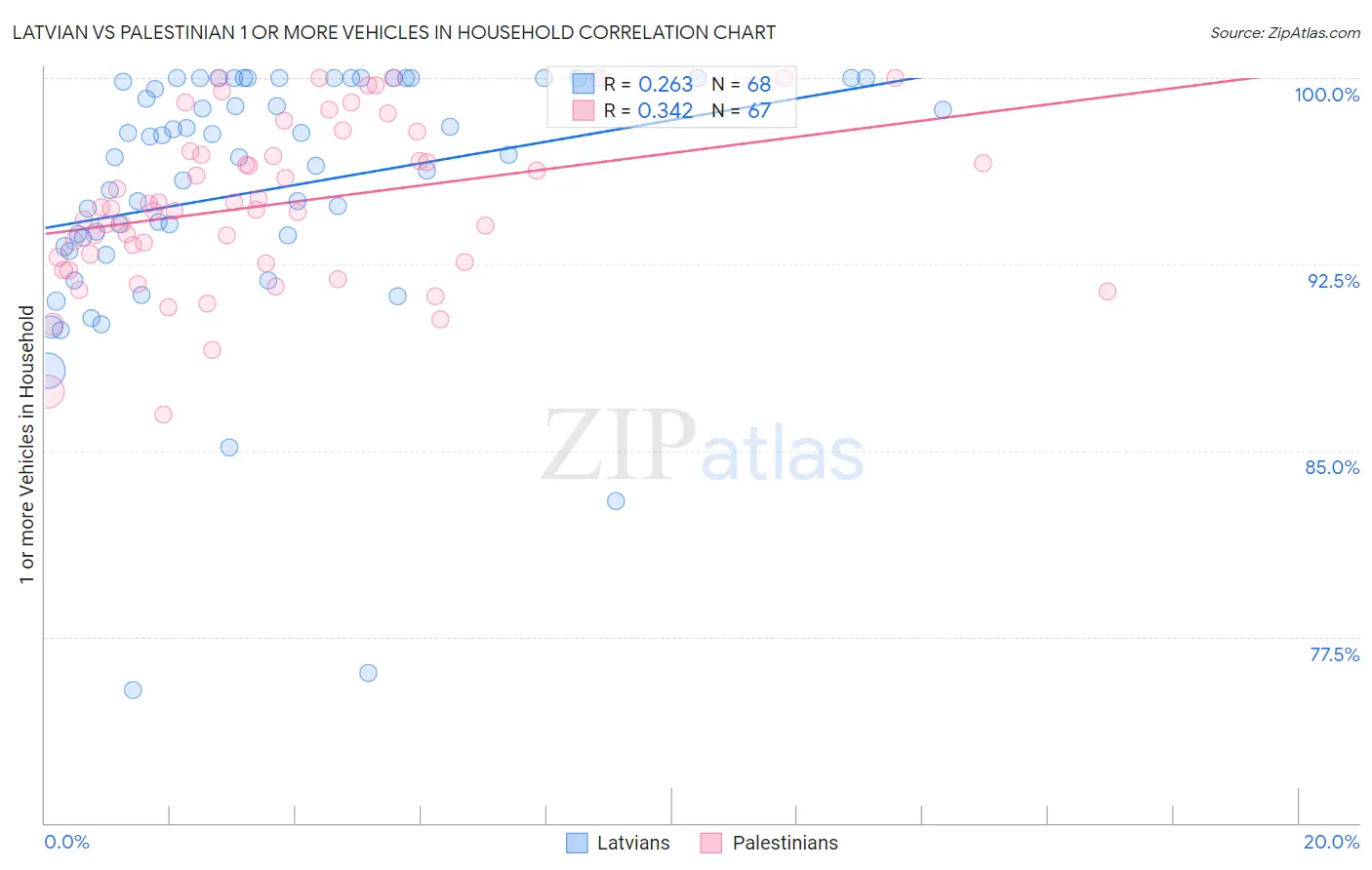Latvian vs Palestinian 1 or more Vehicles in Household