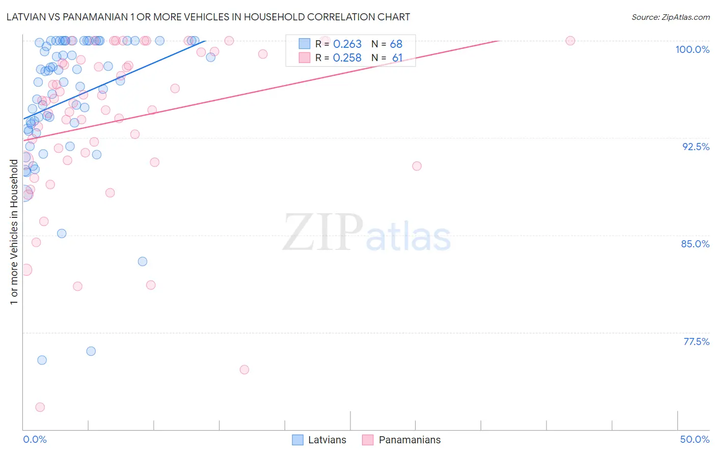 Latvian vs Panamanian 1 or more Vehicles in Household