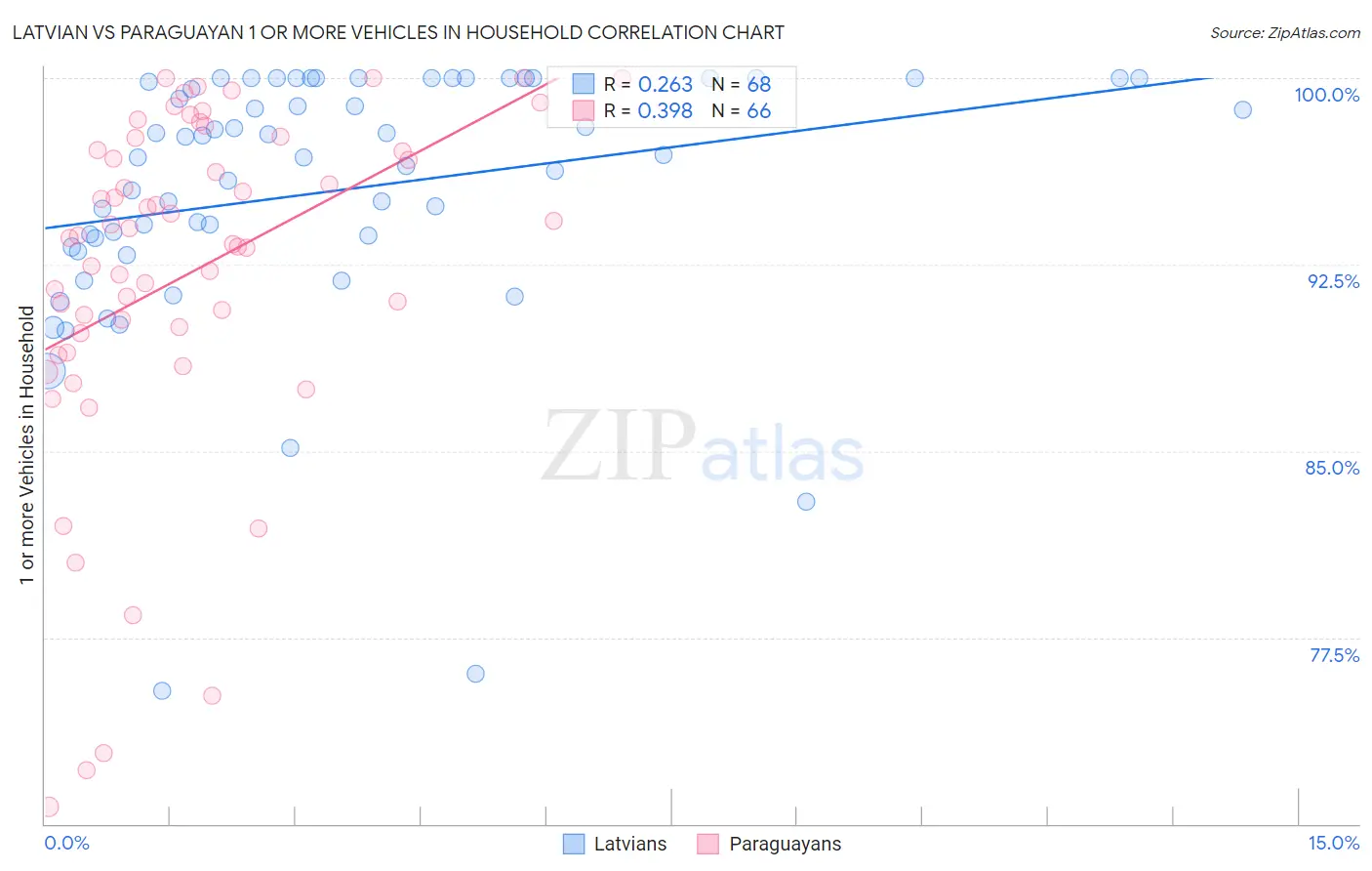 Latvian vs Paraguayan 1 or more Vehicles in Household