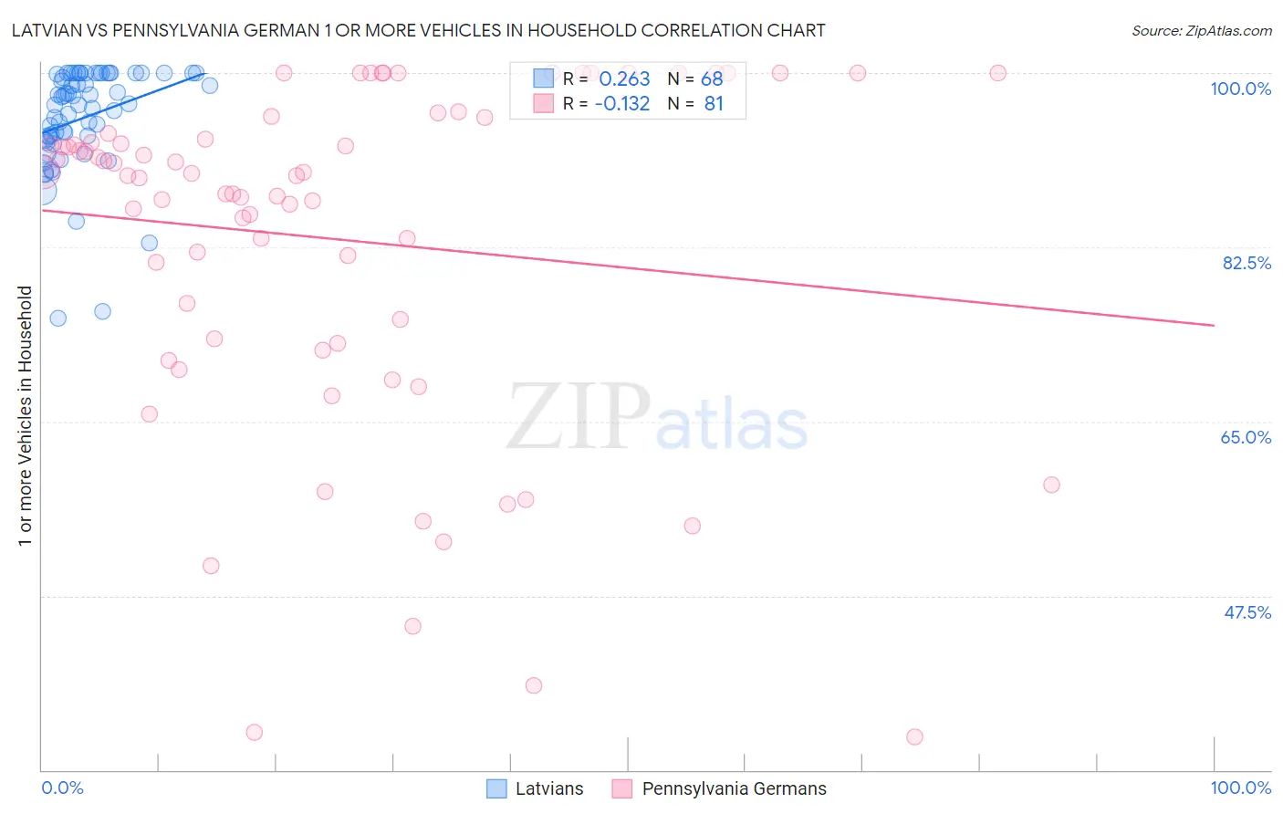 Latvian vs Pennsylvania German 1 or more Vehicles in Household