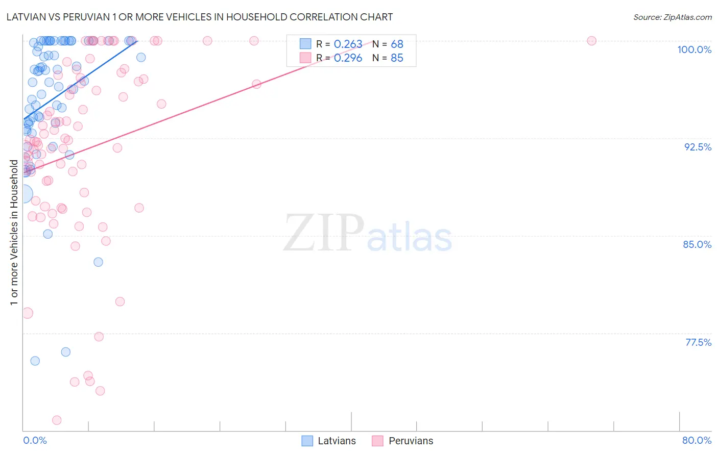 Latvian vs Peruvian 1 or more Vehicles in Household