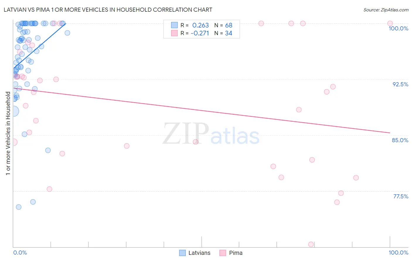 Latvian vs Pima 1 or more Vehicles in Household
