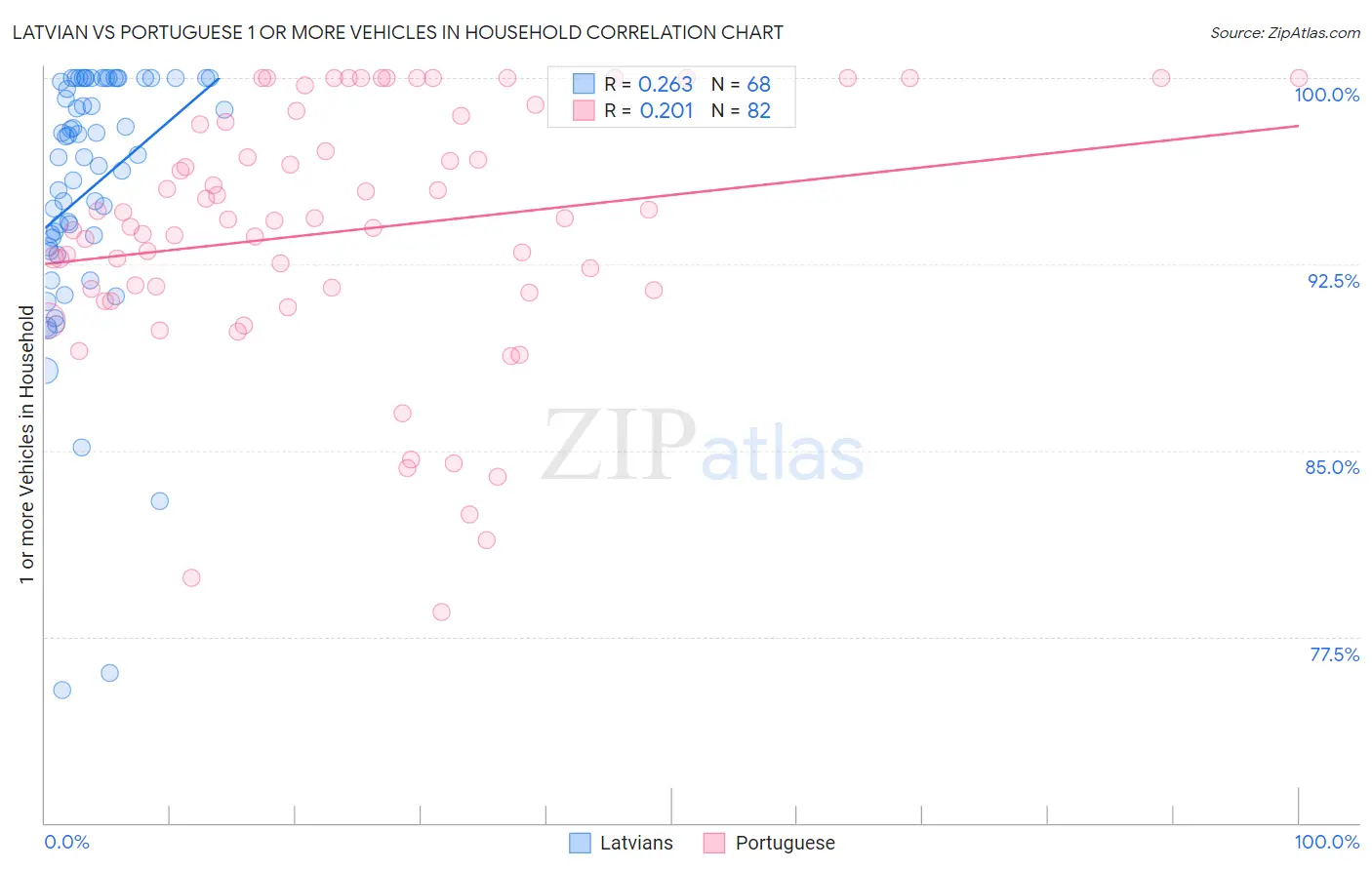 Latvian vs Portuguese 1 or more Vehicles in Household