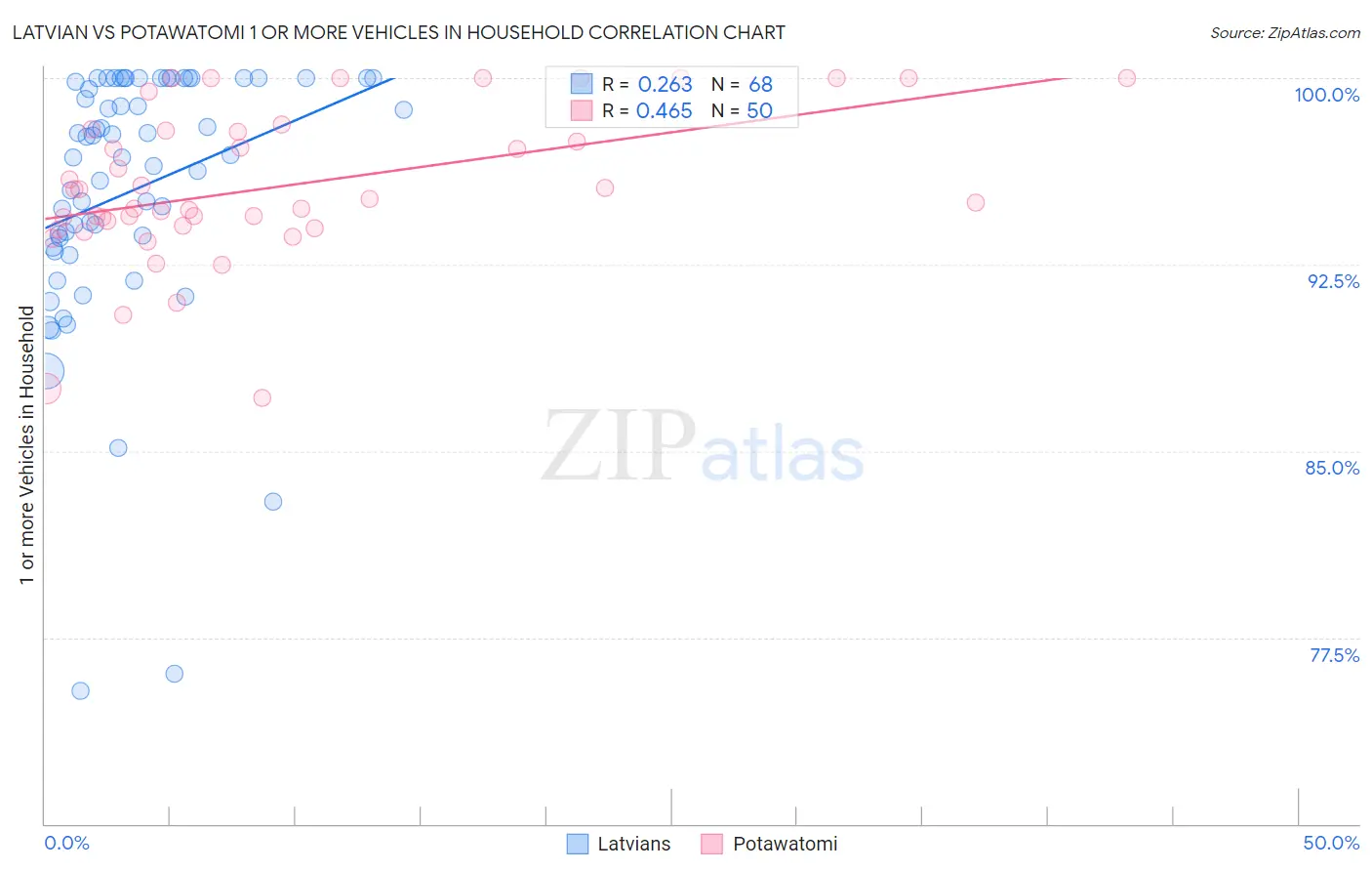 Latvian vs Potawatomi 1 or more Vehicles in Household