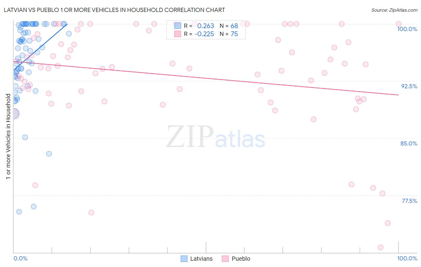 Latvian vs Pueblo 1 or more Vehicles in Household
