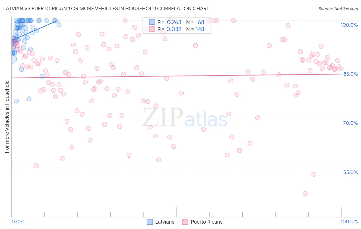 Latvian vs Puerto Rican 1 or more Vehicles in Household