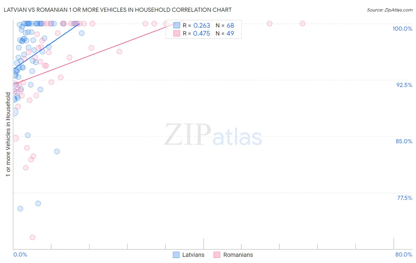Latvian vs Romanian 1 or more Vehicles in Household