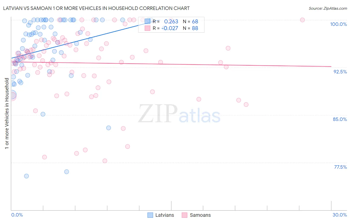 Latvian vs Samoan 1 or more Vehicles in Household