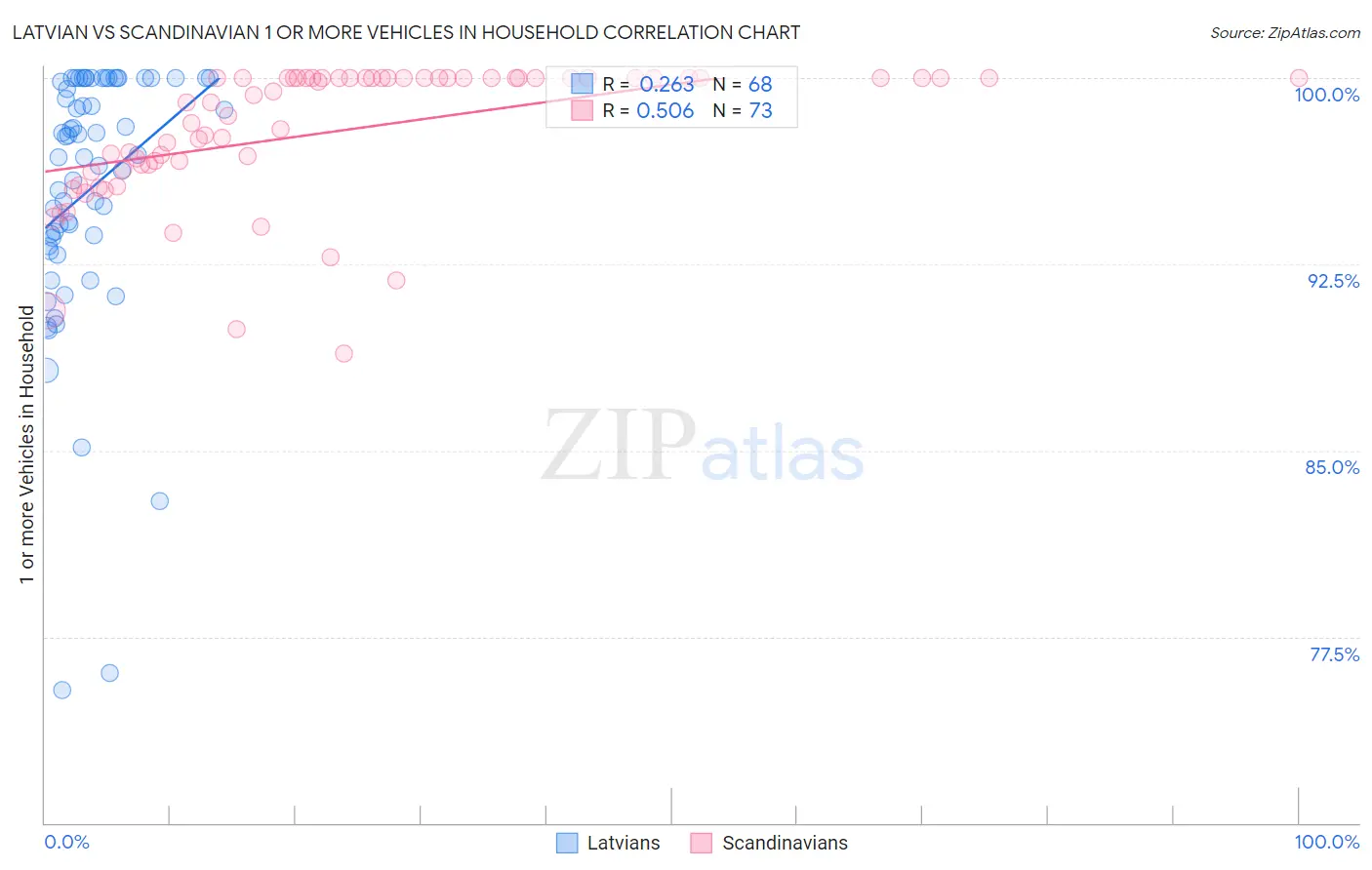 Latvian vs Scandinavian 1 or more Vehicles in Household