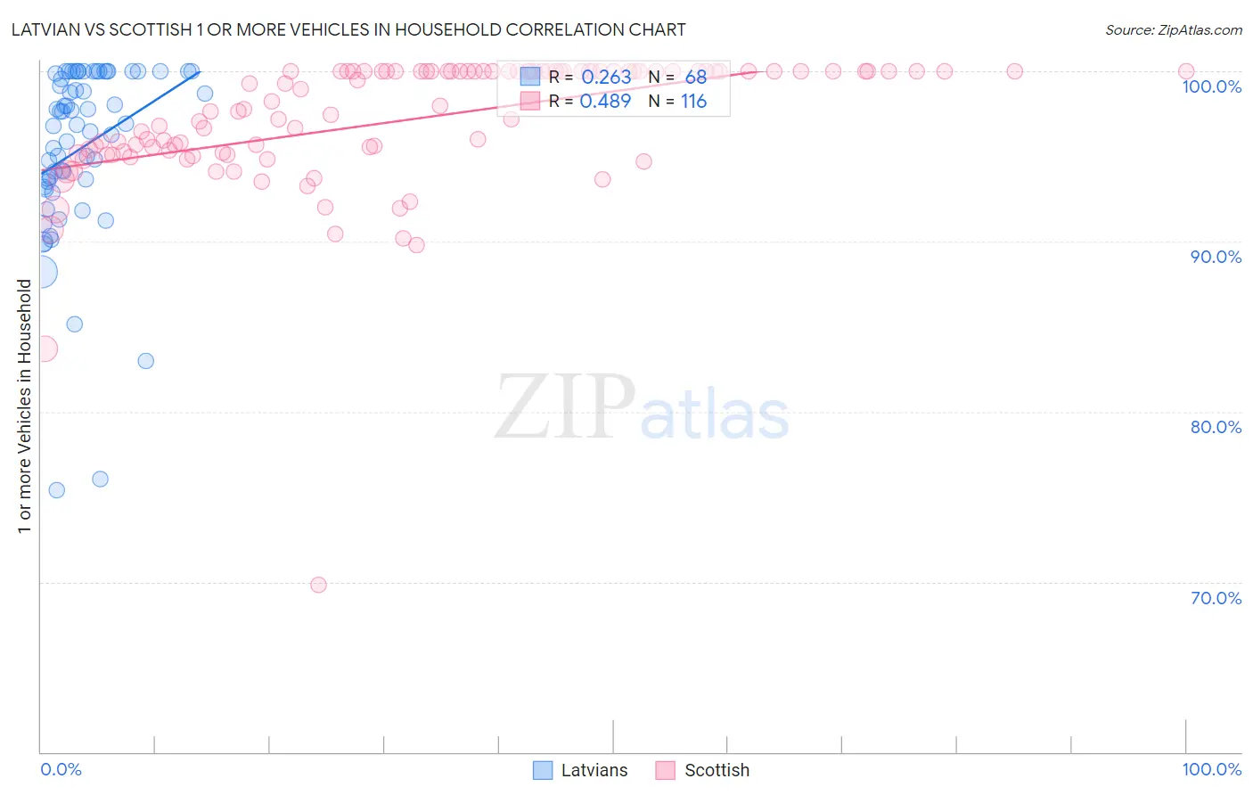 Latvian vs Scottish 1 or more Vehicles in Household