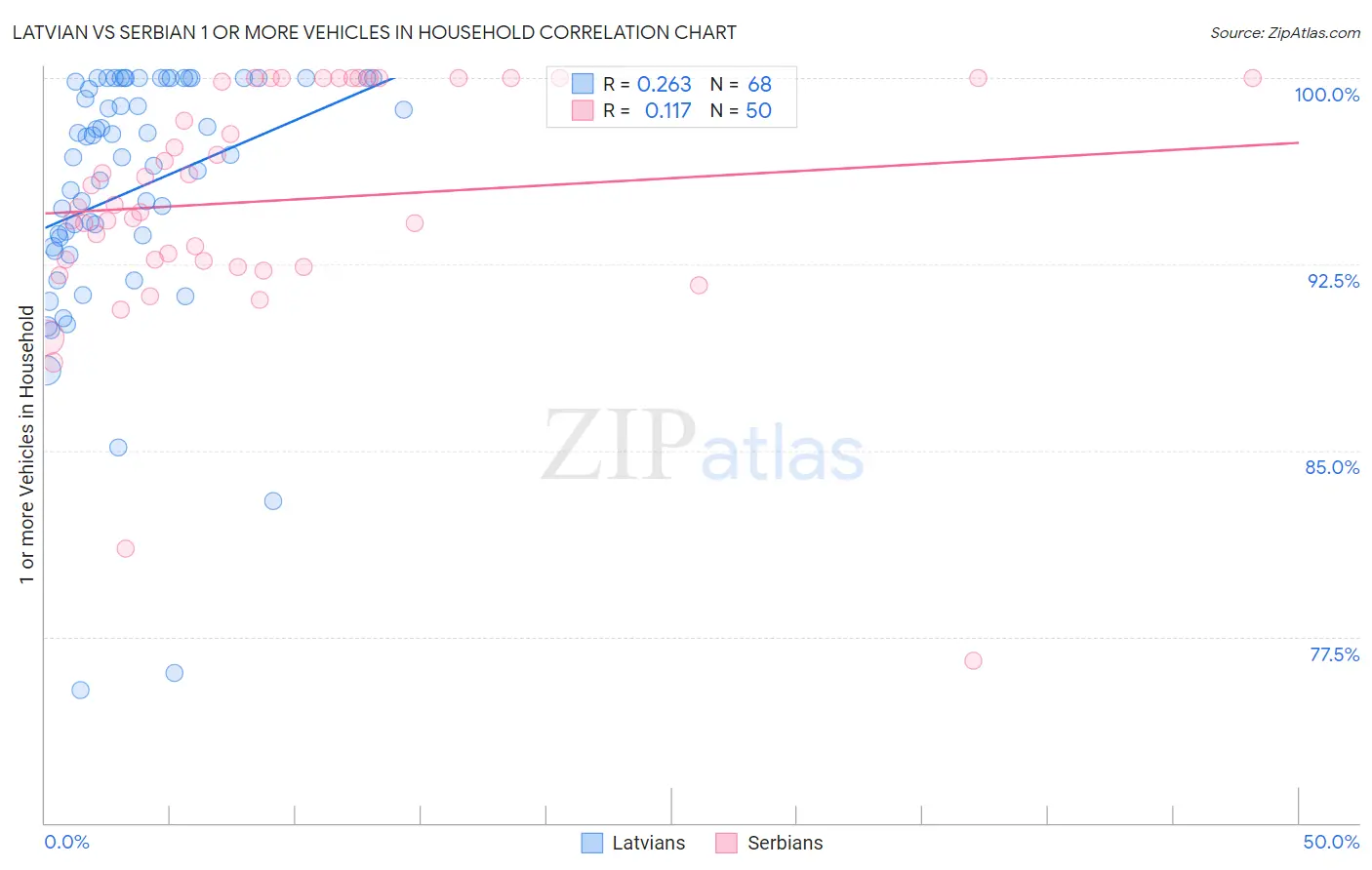Latvian vs Serbian 1 or more Vehicles in Household