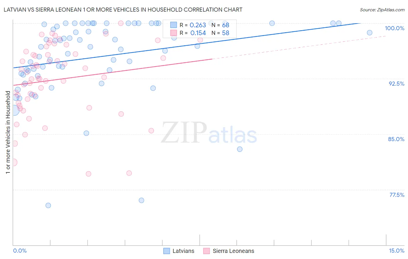 Latvian vs Sierra Leonean 1 or more Vehicles in Household