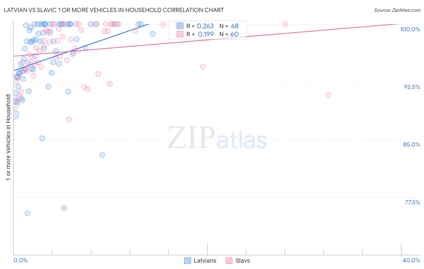 Latvian vs Slavic 1 or more Vehicles in Household