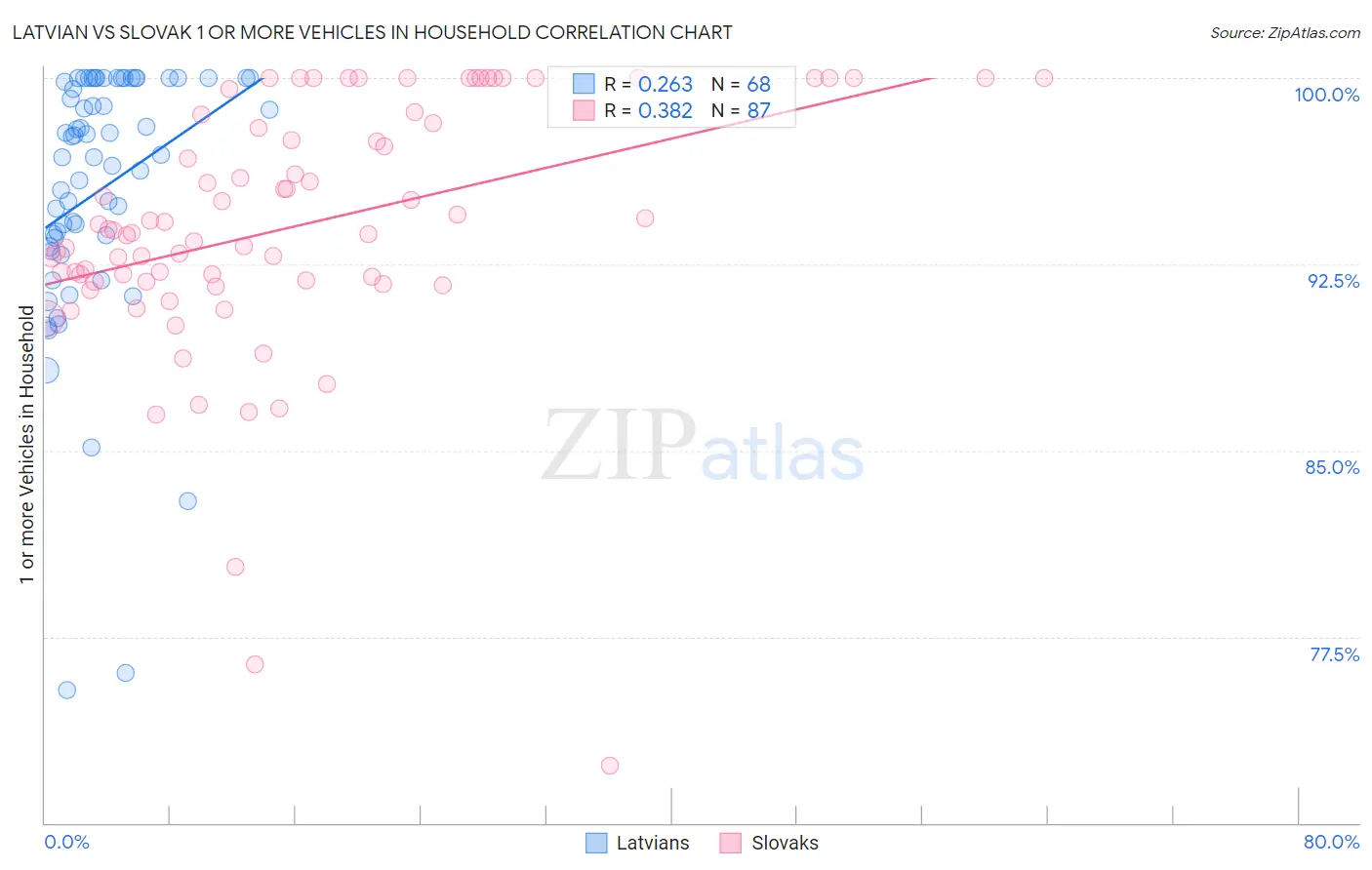 Latvian vs Slovak 1 or more Vehicles in Household
