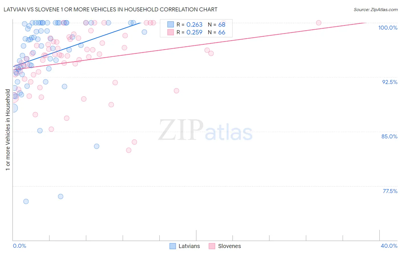 Latvian vs Slovene 1 or more Vehicles in Household