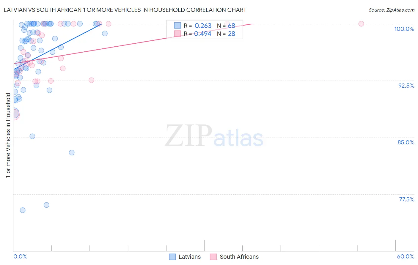 Latvian vs South African 1 or more Vehicles in Household