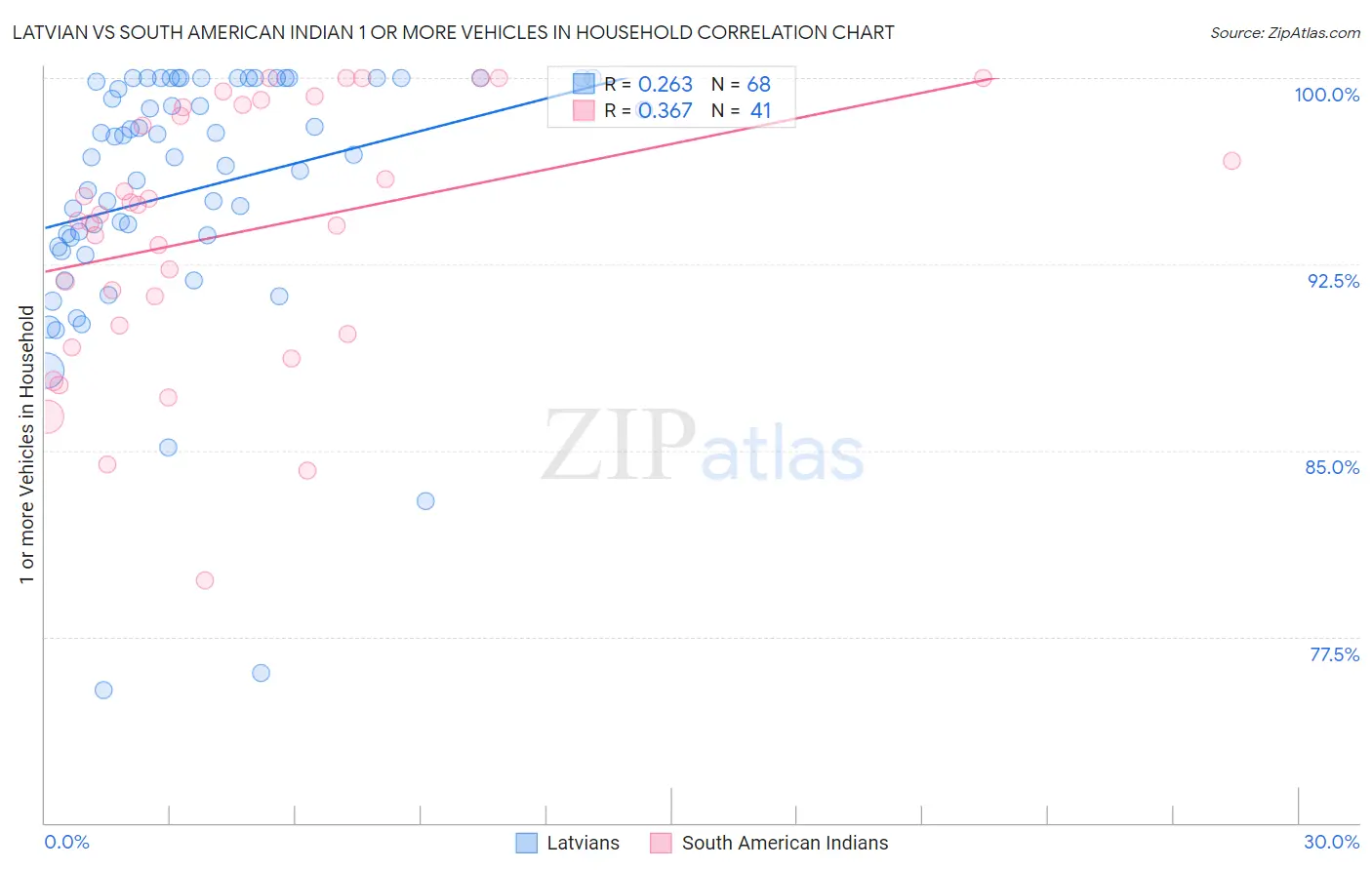 Latvian vs South American Indian 1 or more Vehicles in Household