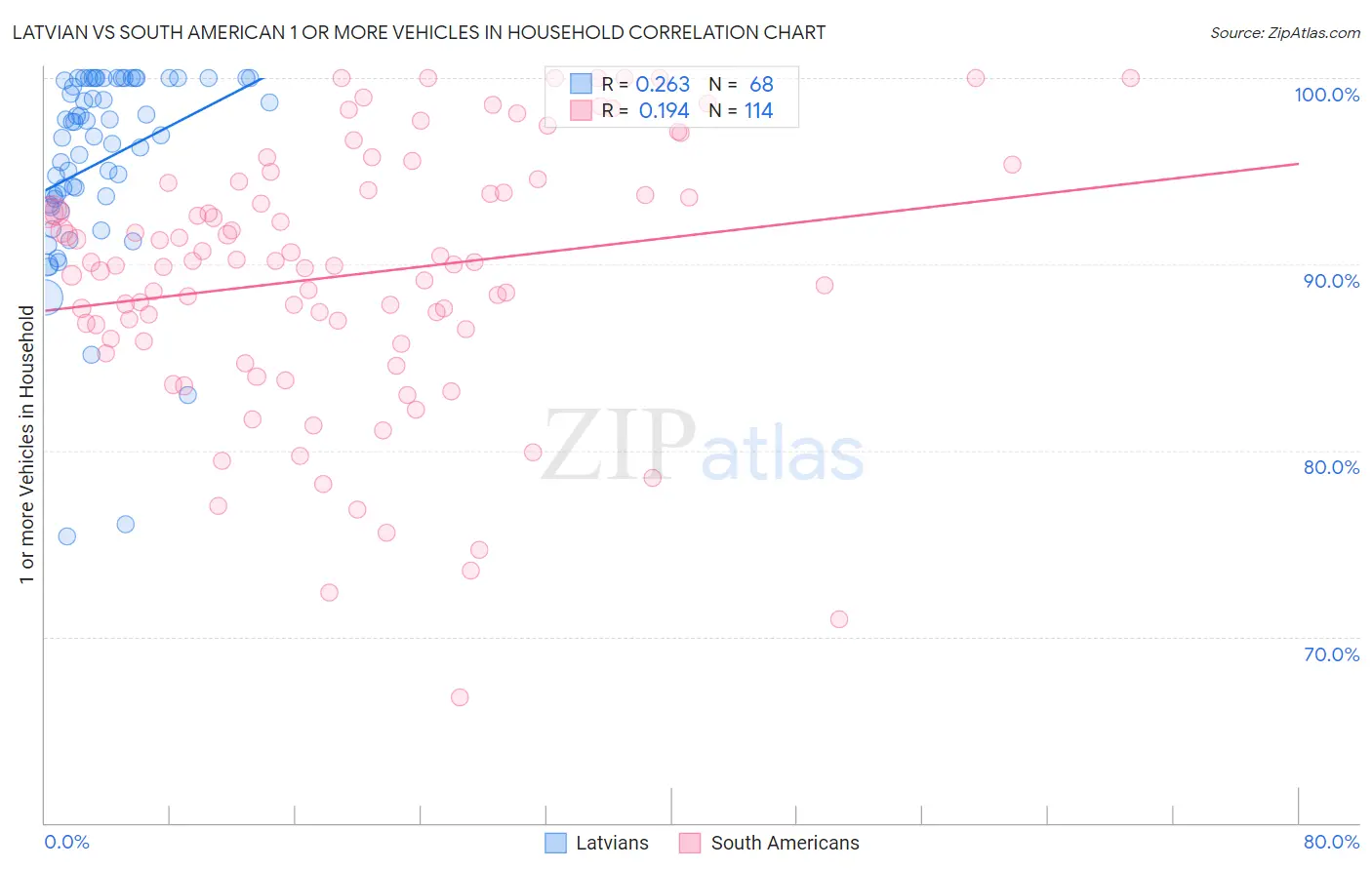 Latvian vs South American 1 or more Vehicles in Household