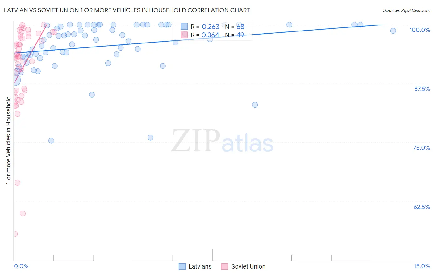 Latvian vs Soviet Union 1 or more Vehicles in Household