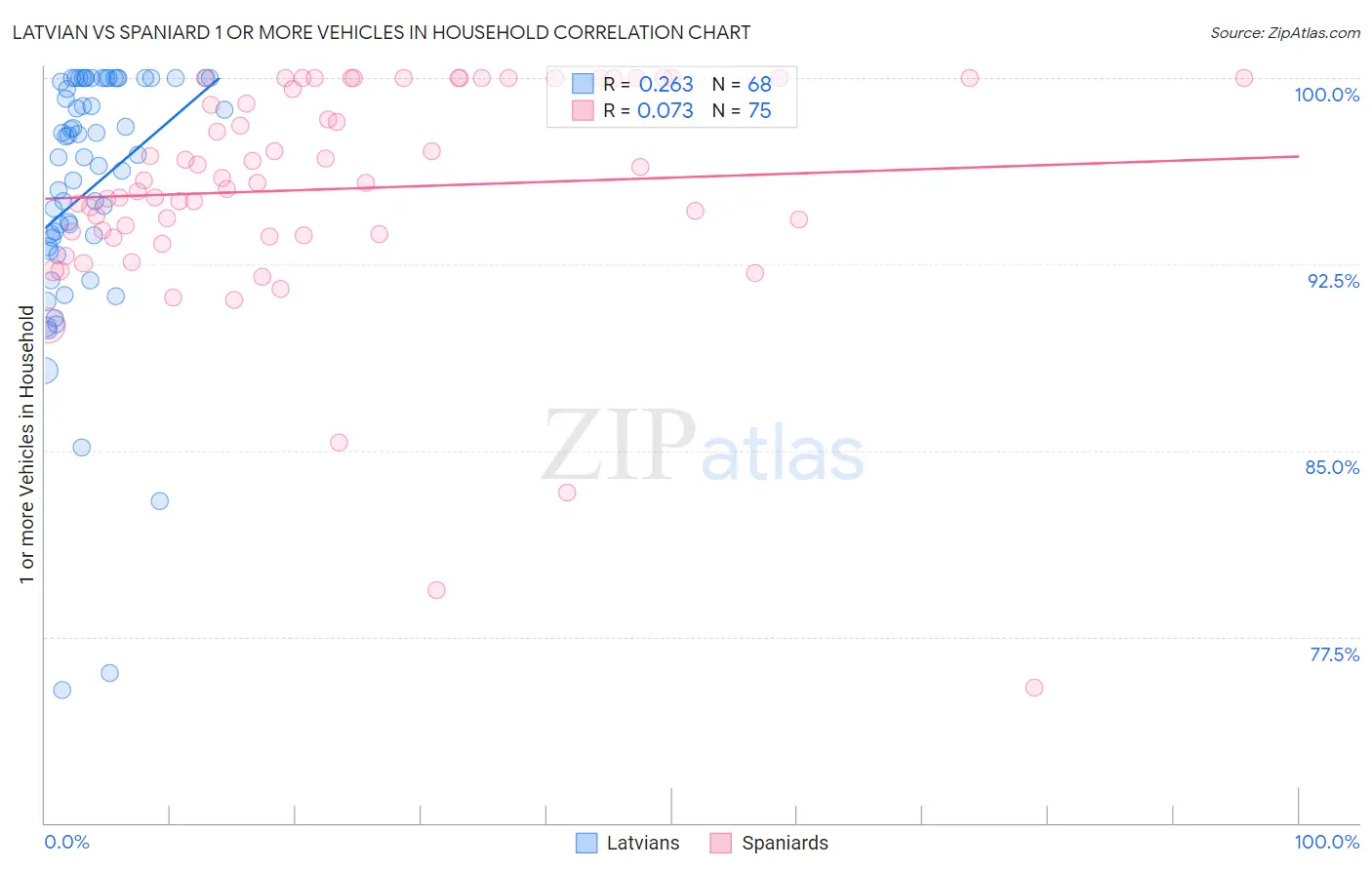 Latvian vs Spaniard 1 or more Vehicles in Household